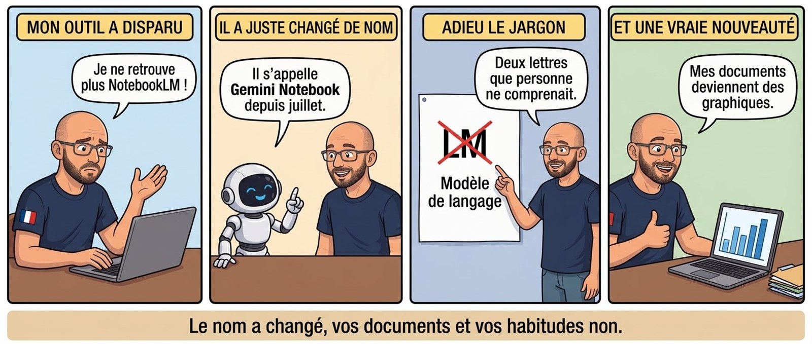 Bande dessinée en quatre cases : Emmanuel Derrien s'étonne de ne plus trouver NotebookLM, découvre qu'il s'appelle désormais Gemini Notebook, explique que les deux lettres LM signifiaient modèle de langage et que ce jargon a été abandonné, et montre que l'outil sait maintenant produire des graphiques à partir des documents qu'on lui confie.
